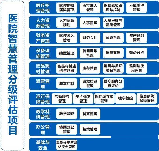 2022年医院智慧管理平均达1和2级!差距到底在哪儿?