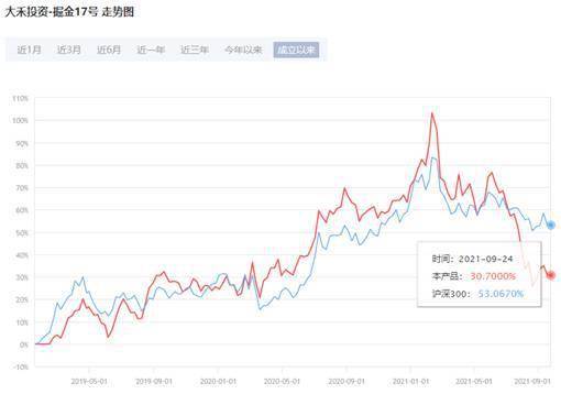 专注消费互联网放弃新能源大禾投资老基金年内全亏损 净值