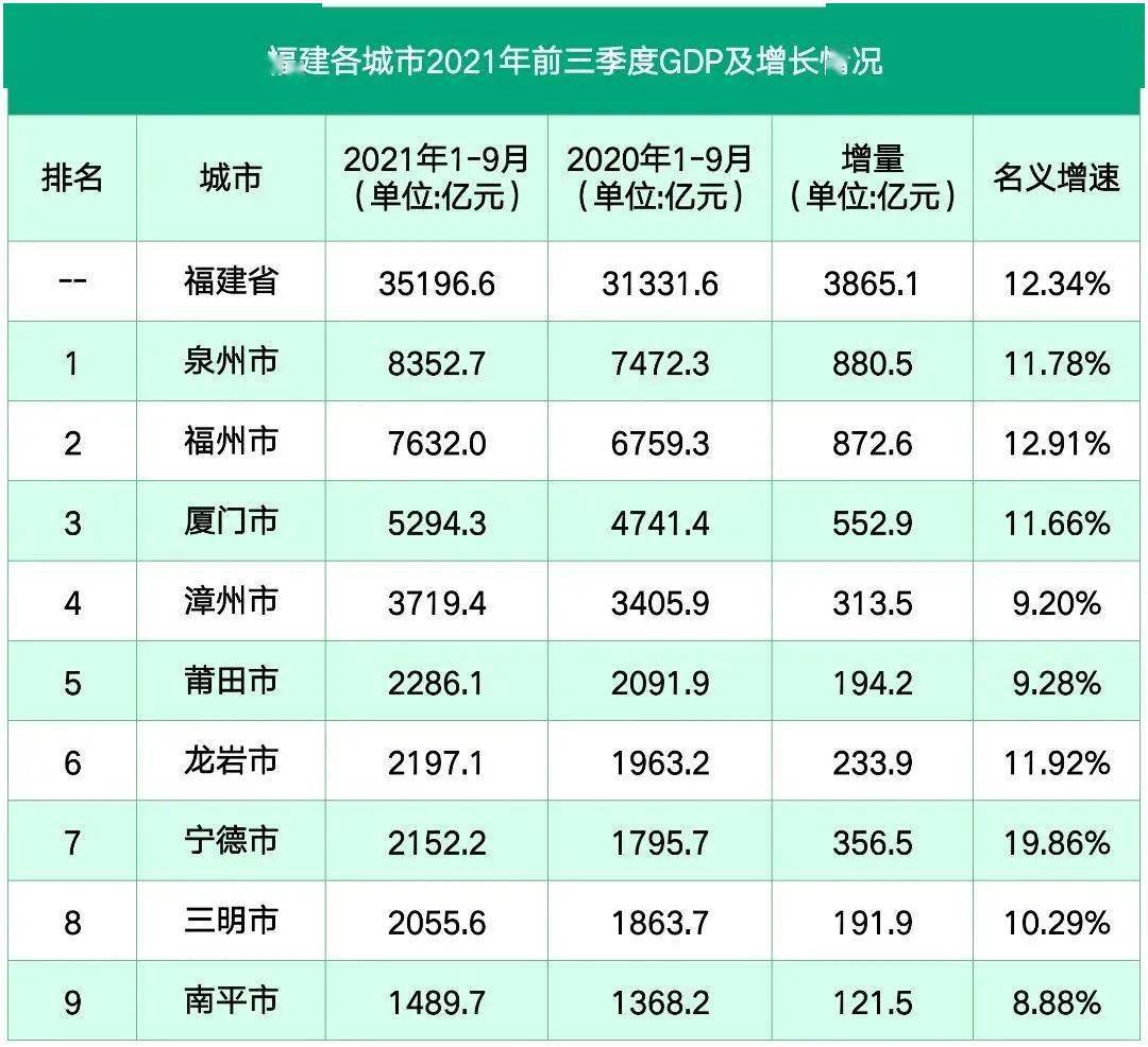 福建gdp在厦门排名_鹭岛厦门的2020年前三季度GDP出炉,在福建省内排名第几(2)