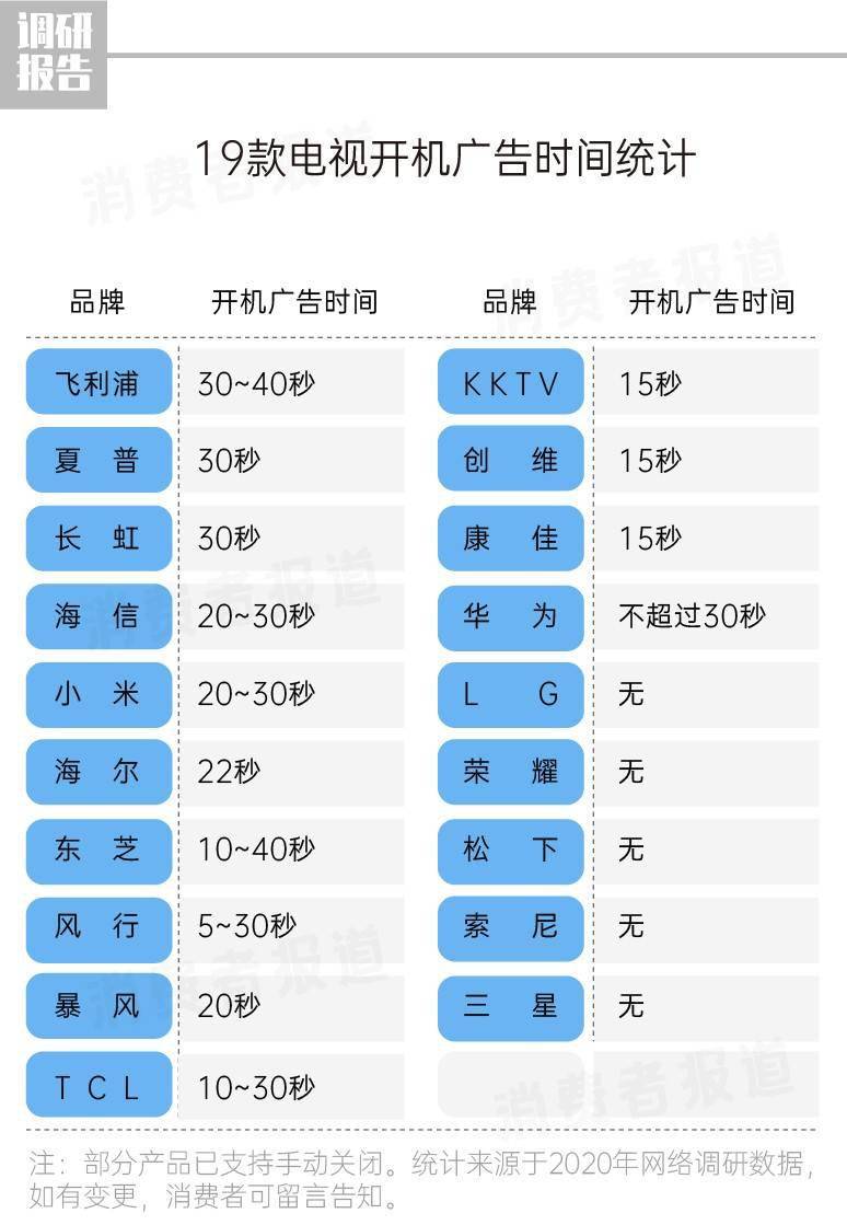 时间|8万多条数据告诉你，买这三种大屏电视的消费者都后悔了！