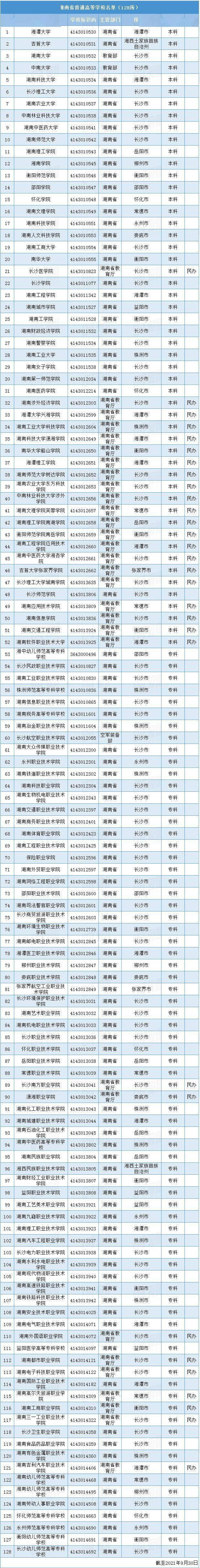 成人|最新高校名单发布！湖南本科52所、专科76所，你的家乡有哪些