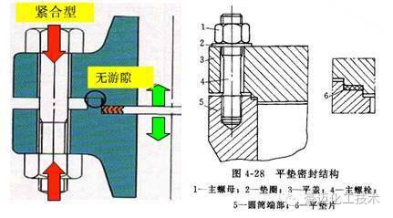 这几种常见的高压密封结构,你认识吗?