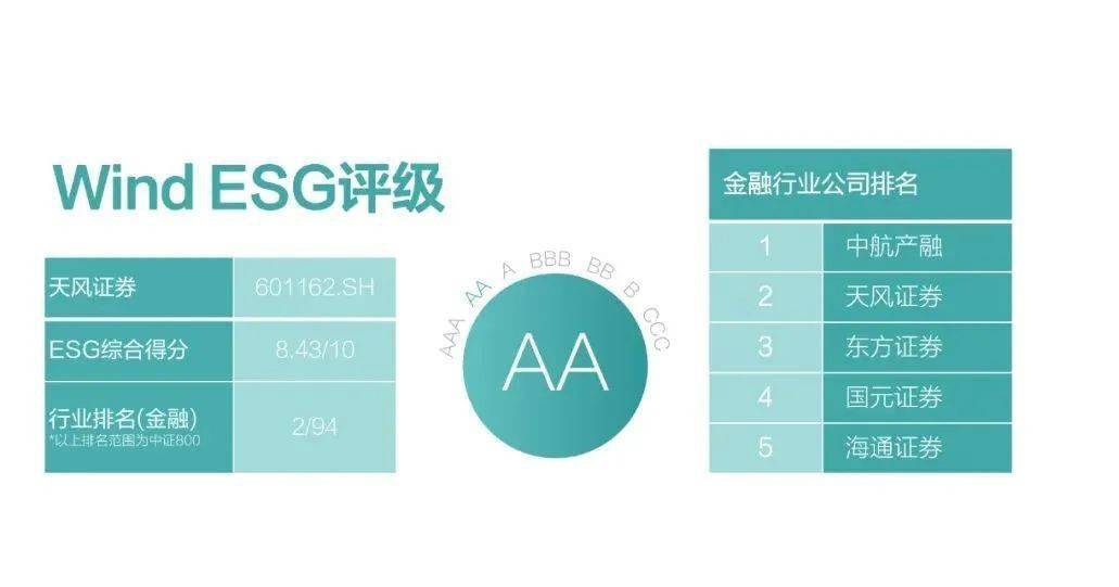 天风证券获评windesg评级全国上市证券公司第一