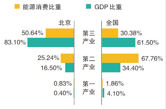 2018年北京与全国产业结构及其能源消费占比情况.