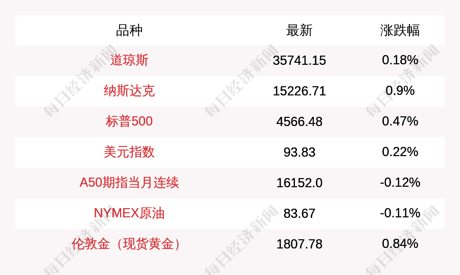 10月26日道指收盘上涨64.13点,纳指上涨136.51点