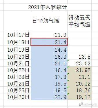 最新第20号台风玛瑙生成东莞今天正式入秋啦啦啦啦啦