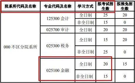 mf擇校對外經濟貿易大學北京國家會計學院金融碩士分數線學制學費等