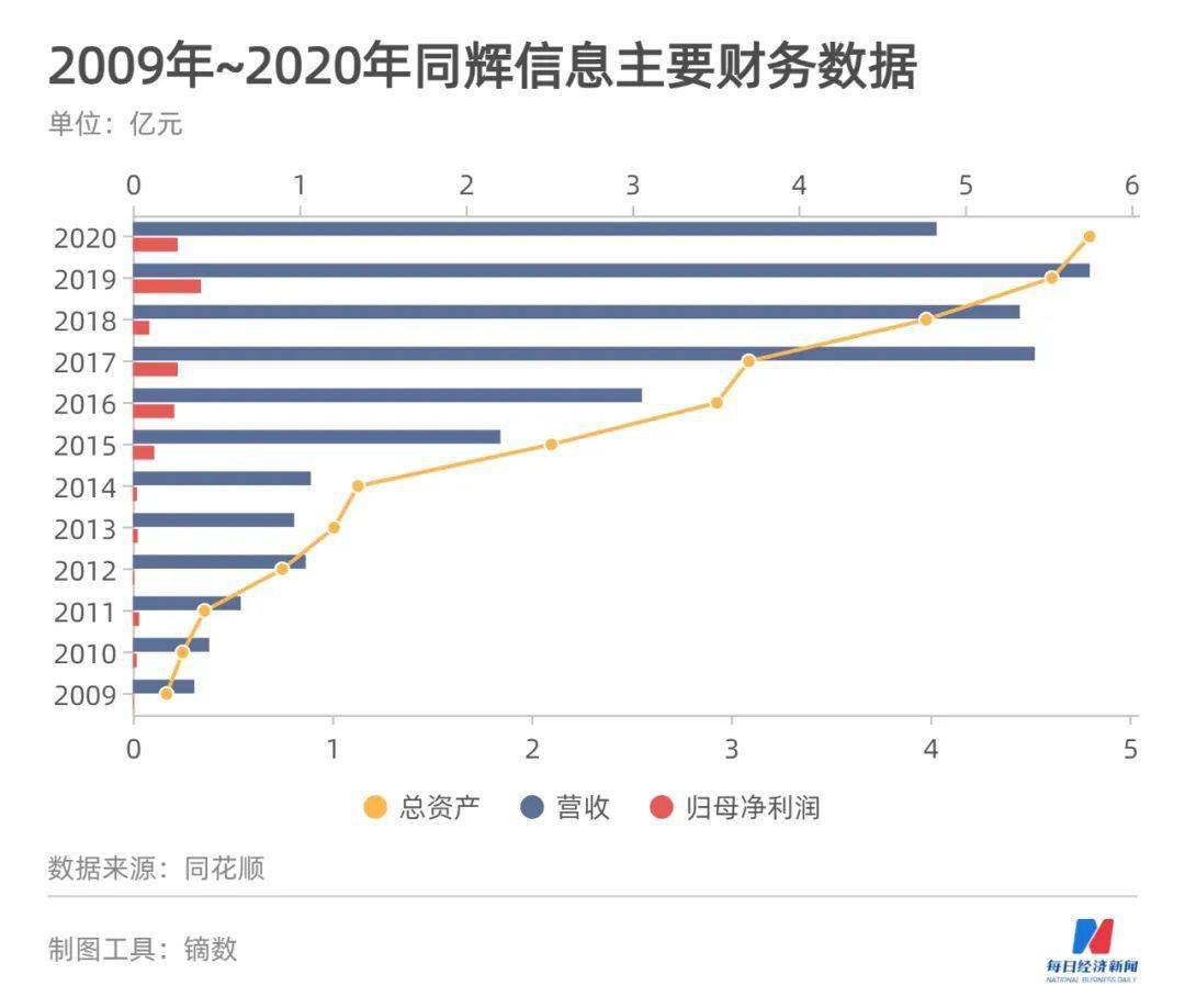 戴福|挂牌10年“等”来北交所，瞄准VR应用小龙头，同辉信息董事长戴福昊：要做从蛋壳里啄出的鹰