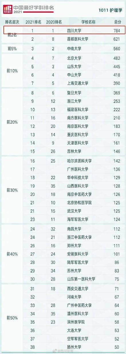 高等教育|赞！四川大学护理学排名全国第一