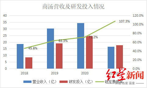 商汤|IPO观察｜商汤科技：AI“吞金兽”，三年半亏240亿