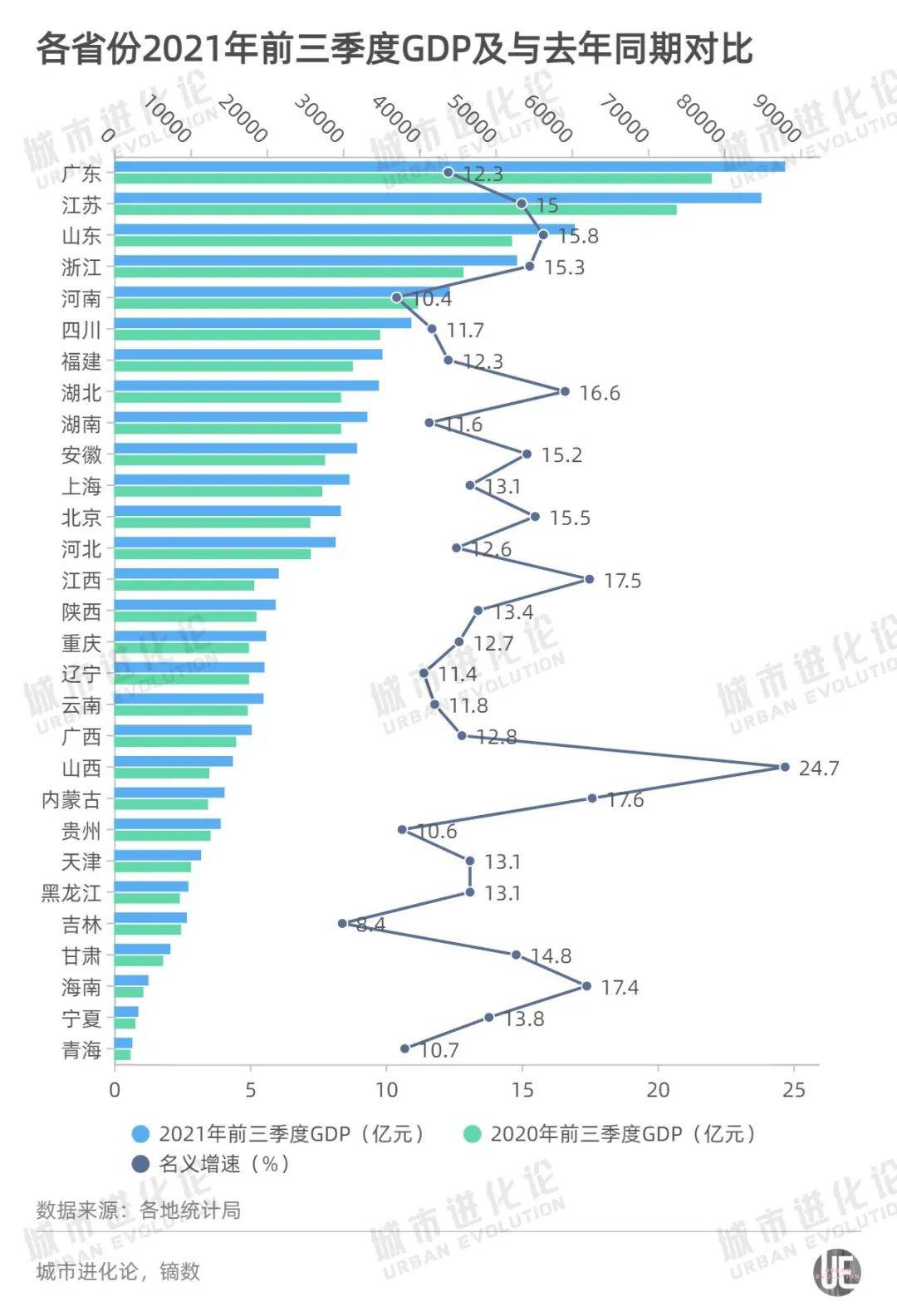 河南GDP2021年上调_西南真能超越中原 四川 河南2021年上半年GDP对比(3)