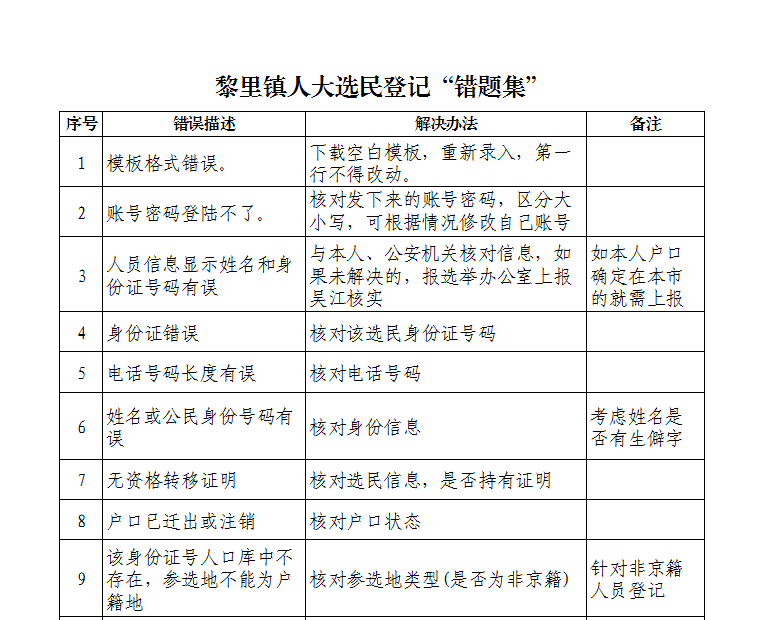 黎里镇人大 错题集 规范人大换届选举 选民
