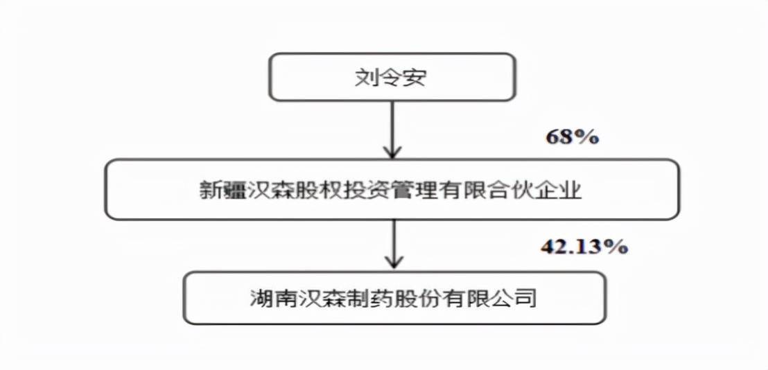 汉森制药老板遭立案调查!61岁湖南医药大佬拥79家公司,身家10亿