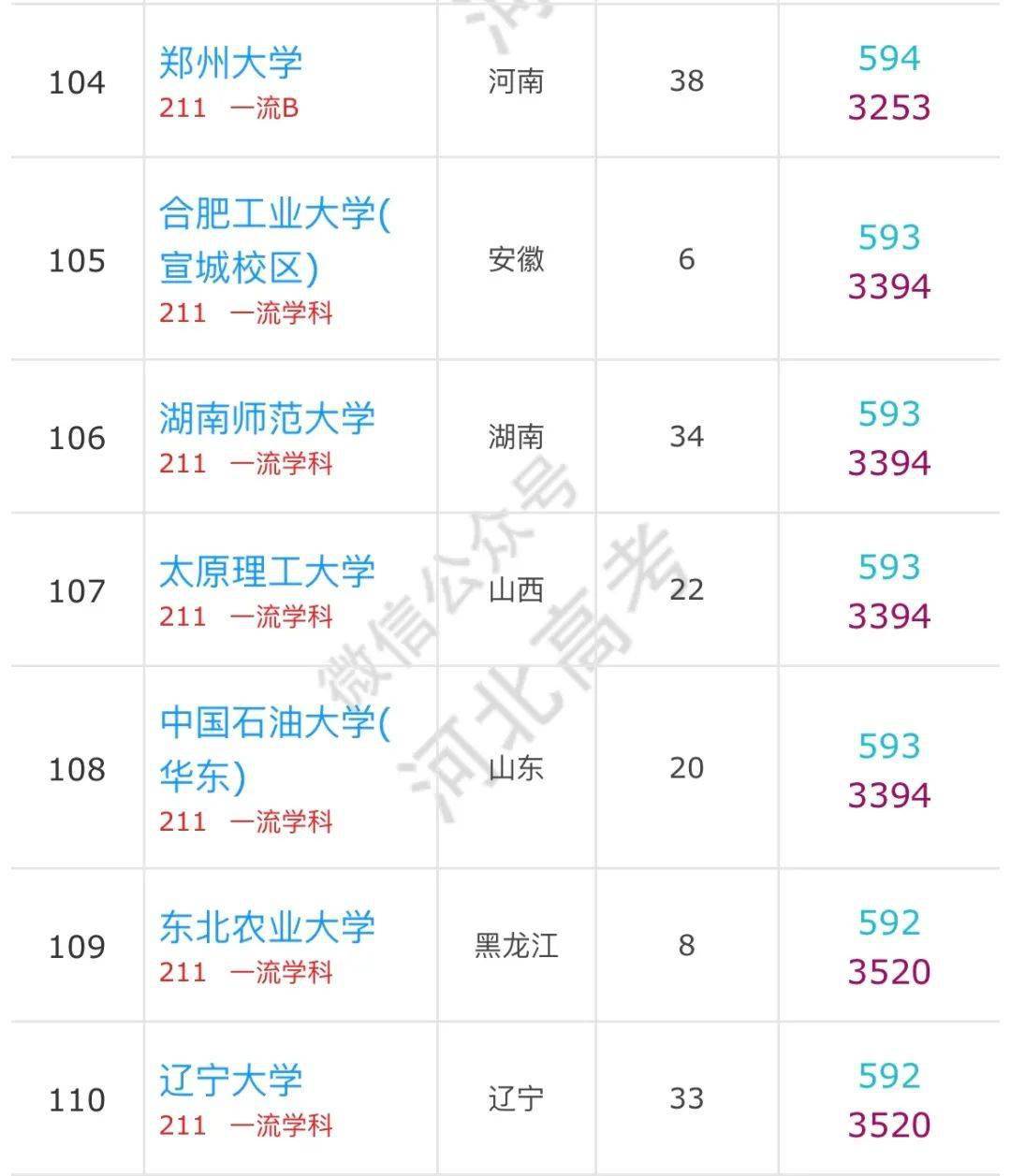 大学|河北高考600分以上的考生可以报哪些学校？有你的目标院校吗？