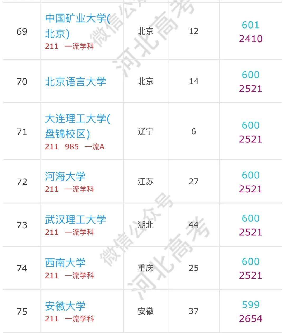 大学|河北高考600分以上的考生可以报哪些学校？有你的目标院校吗？