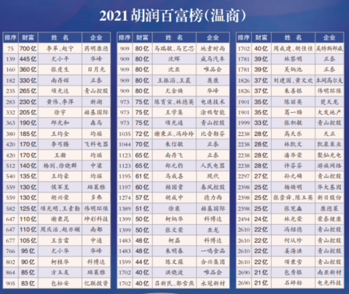 2021胡润百富榜晋商上榜17人总财富2382亿元多数企业发展在省外山西