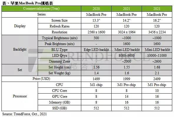 机构：苹果新一代 MacBook Pro 抢攻中、高端市场，预估 2022 年 Mini LED 背光笔电出货量将达 500 万