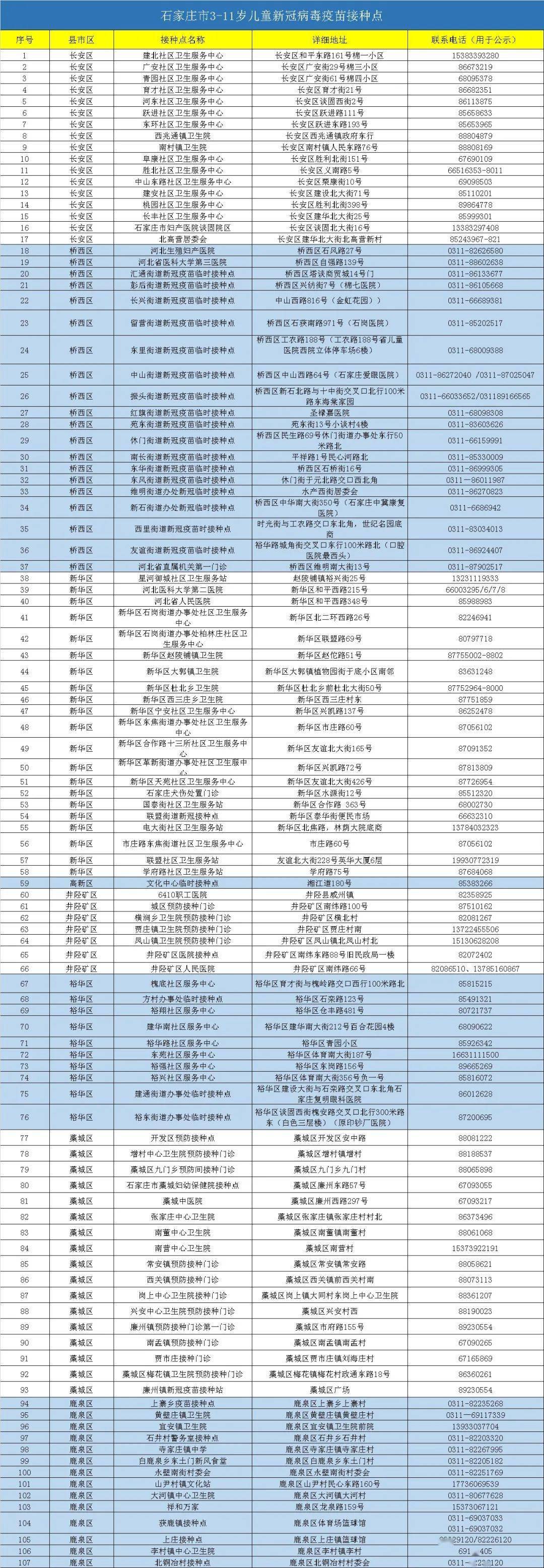 病毒|【992 | 快讯】石家庄：3-11岁新冠疫苗开打！