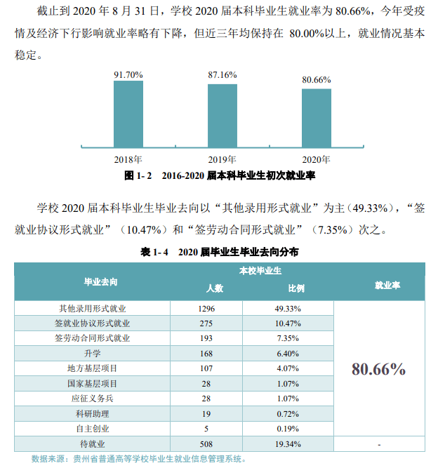 就业质量报告 贵州中医药大学本科就业率为80.66.