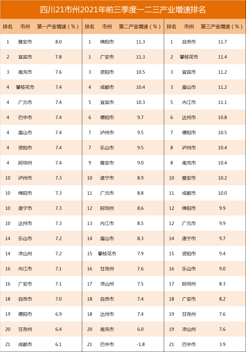 四川前三季度gdp城市_2019四川 富有 城市曝光 你的家乡上榜了嘛(3)