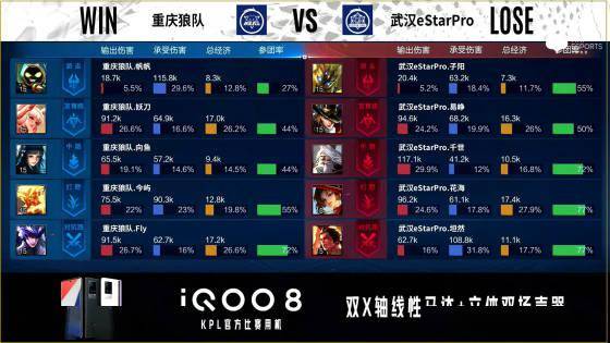 姜子牙|KPL秋季赛：不败金身告破，武汉eStarPro不敌重庆狼队