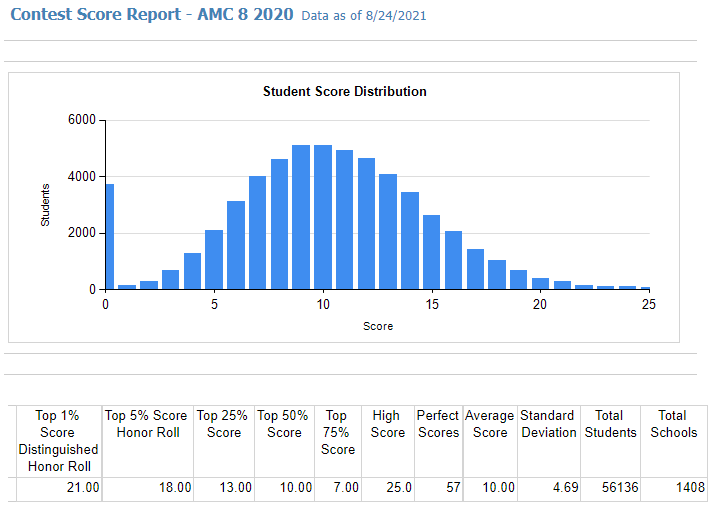 考试|背景提升 | AMC官网成绩报告：AMC8考生中6年级学生获高分率最高！