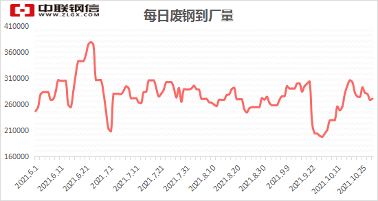 多地鋼廠下調廢鋼採購價格,其中華東,華北,西北,華南,華中和西南地區