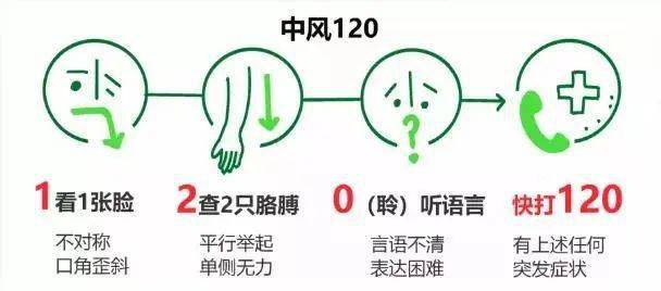 症状|世界卒中日｜警惕卒中症状，尽早识别救治