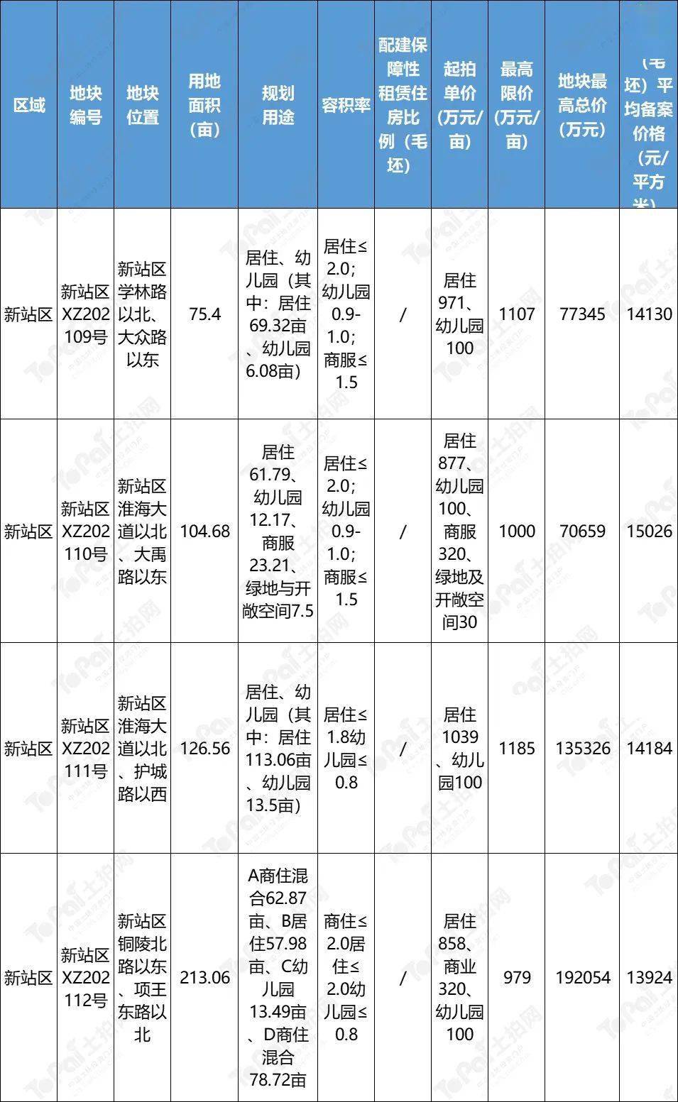 合肥25宗总面积25087亩第三批集中供地计划正式发布地块信息抢鲜看