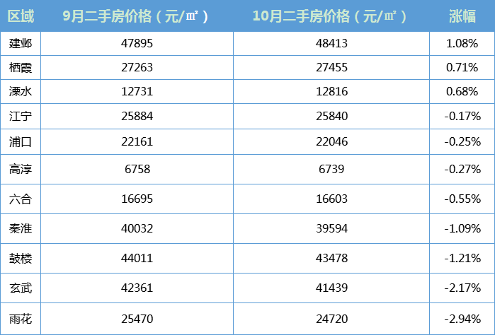 八大片区房价下跌 南京10月二手房最新数据出炉 溧水