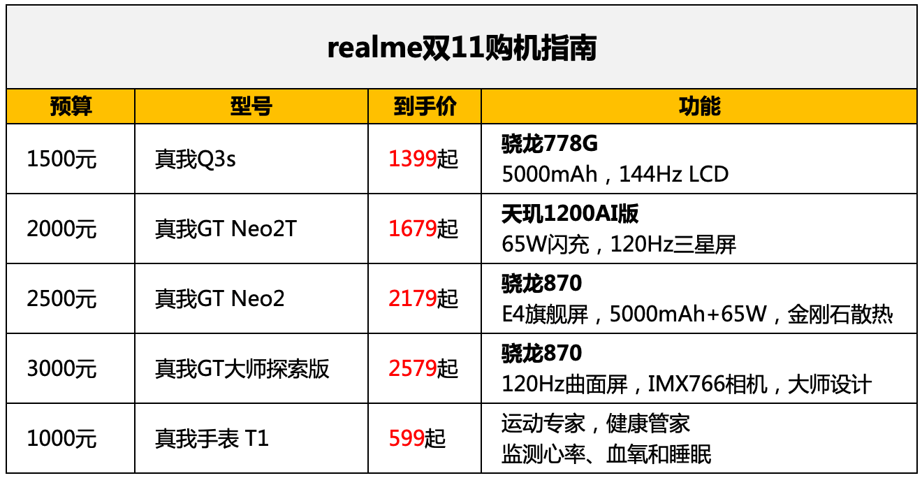 mAh|realme 双 11 天降 8 亿补贴，手机最高优惠 300 元