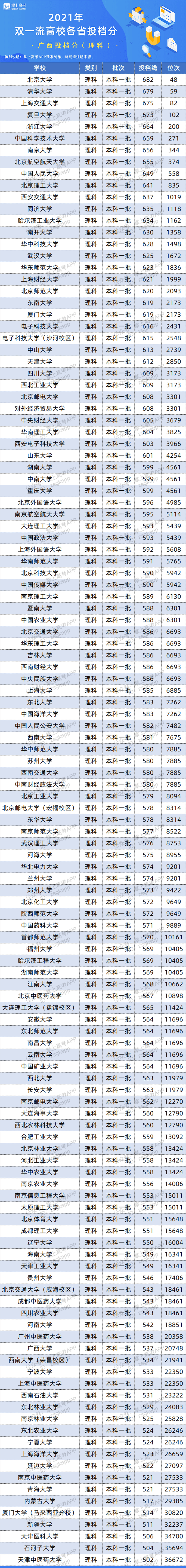 版权|百所“双一流”在26省的录取数据来了！500~650分考生必看！