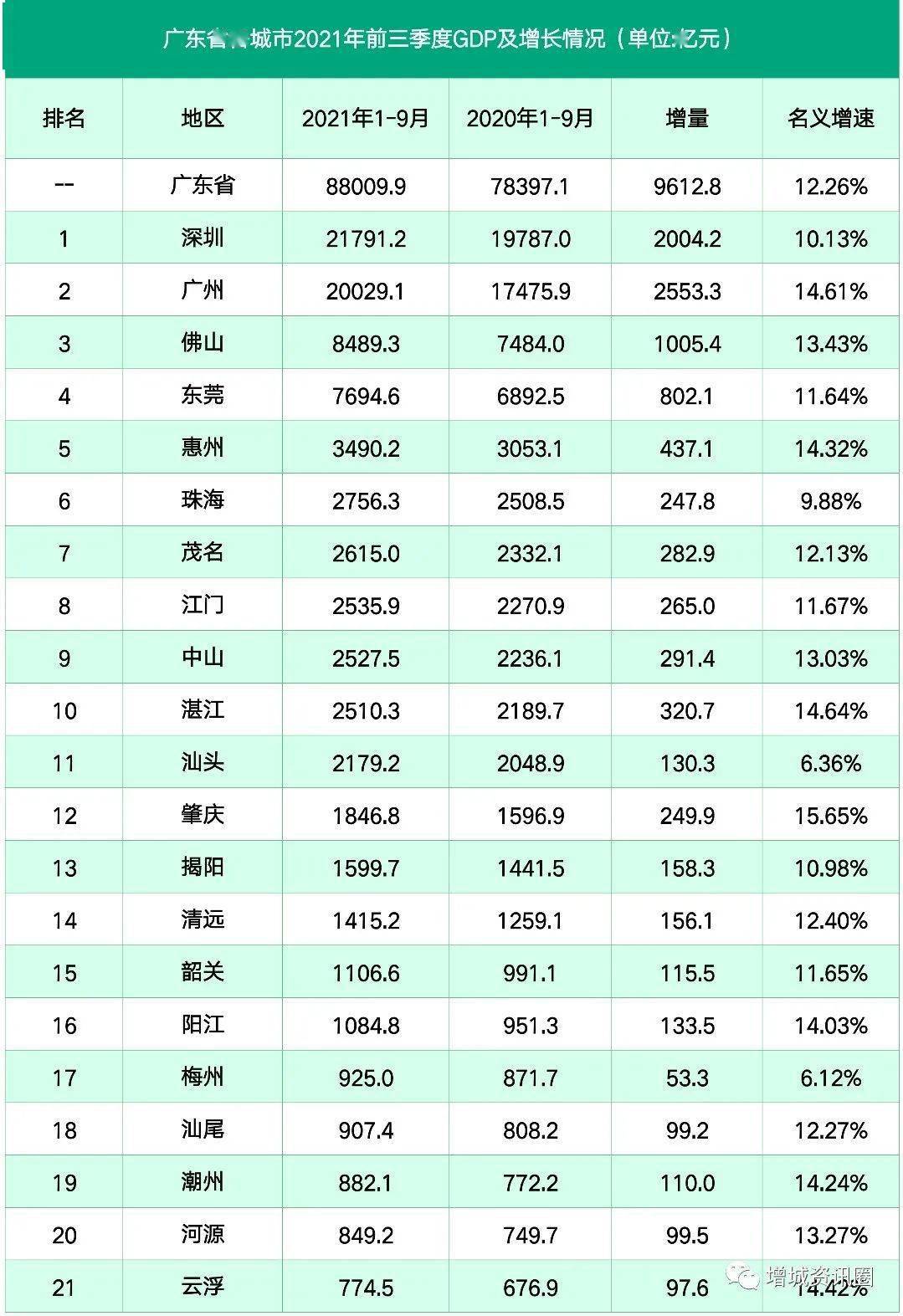 广洲人均gdp_深圳广州人均GDP排名“退步”,为什么说不是坏事