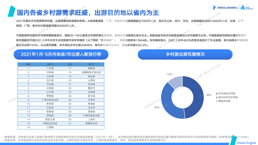 乡村|数据报告丨＂文化赋能旅游，旅游振兴乡村＂-域见中国·2021年文旅行业专题报告