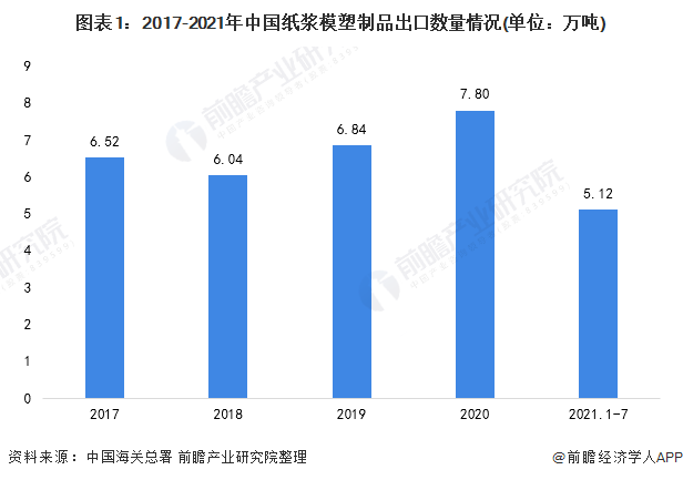 数据｜2022年中国纸浆模塑行业出口现状及区域市场格局分析 产品主要出口至美国