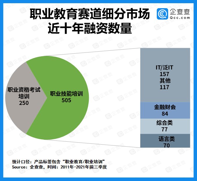 教育|职业教育今年前三季度融资金额超53亿元，同比增长206.4%