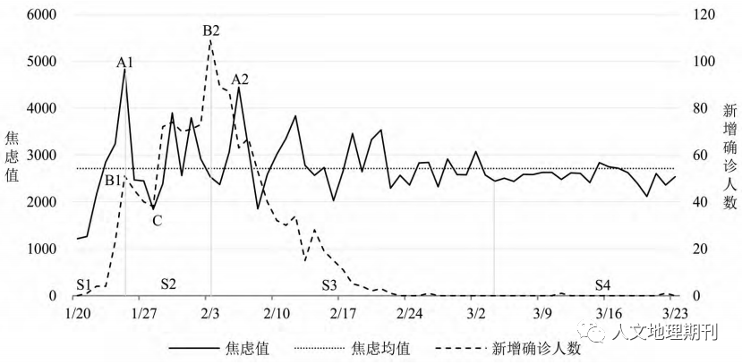 佳文赏析 | 《人文地理期刊》新冠肺炎疫情和公众焦虑情绪的时空分异