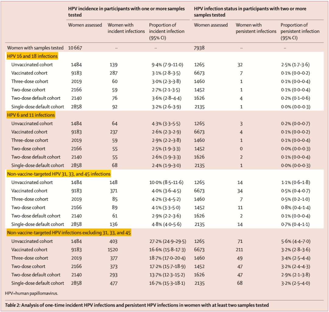 对象|《柳叶刀·肿瘤学》：HPV疫苗，一针或许就行！科学研究发现，一针四价HPV疫苗，10年内抗高危HPV感染效力媲美两针和三针