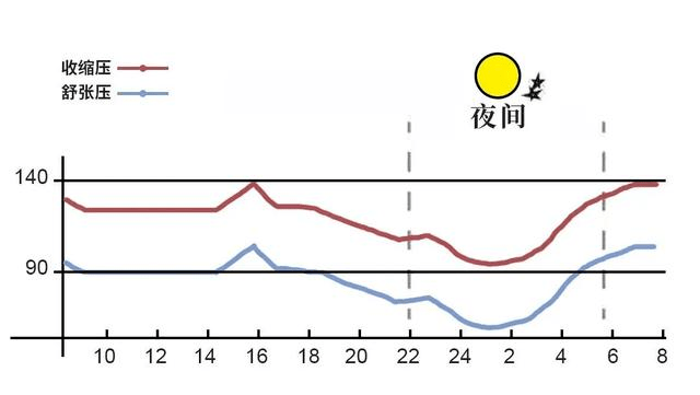 血压全天变化曲线图图片