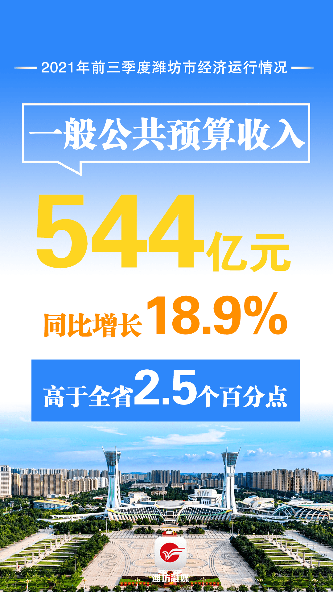 潍坊gdp破万亿_前三季山东16市GDP透视:青岛领跑,9市增速超10%