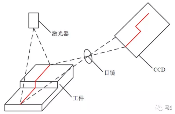 结构光视觉测量原理图结构光视觉传感器参数的标定包括:摄像机参数