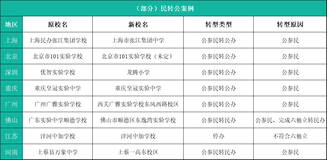 公参民|还原“民转公”真相：“公参民”落幕，民办学校进入调整期