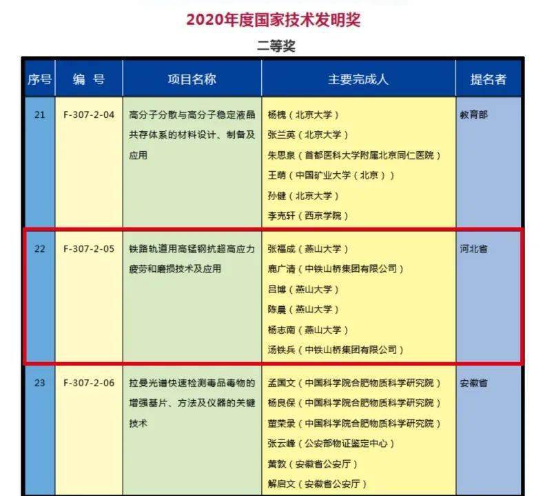 燕山大學張福成教授科研成果榮獲2020年度國家技術發明獎二等獎