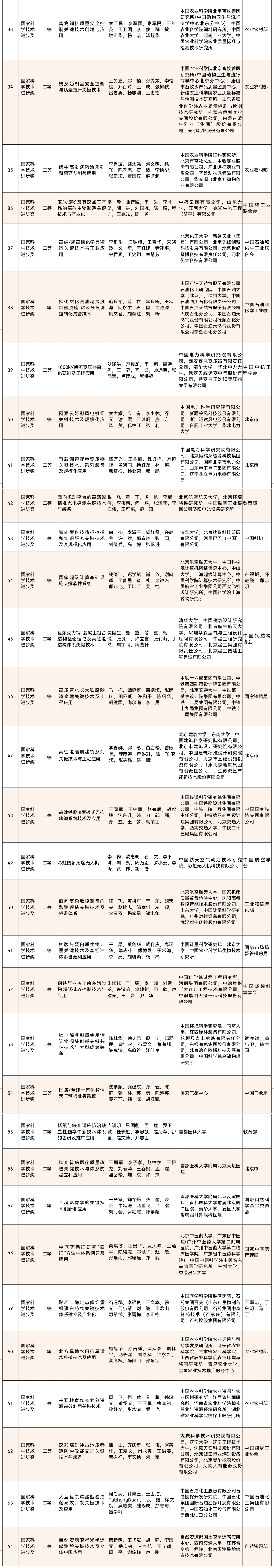 国家|最全名单！北京地区获2020年度国家科技奖情况