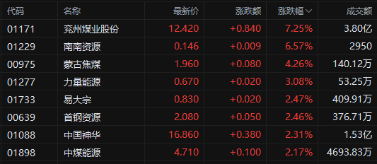 港股扫描 内房股,绿电板块逆市走高;兖州煤业股份涨超7%_行情