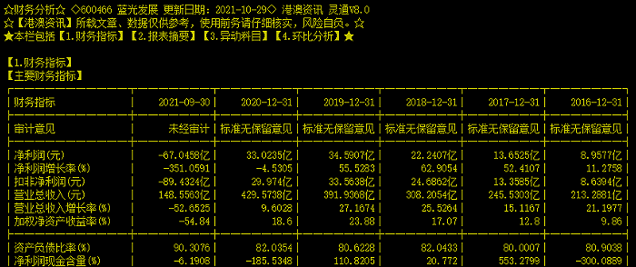 蓝光发展前三季度巨亏67亿元:215亿元债务逾期(图2) 蓝光发展前三季度巨亏67亿元:215亿元债务逾期(图2)