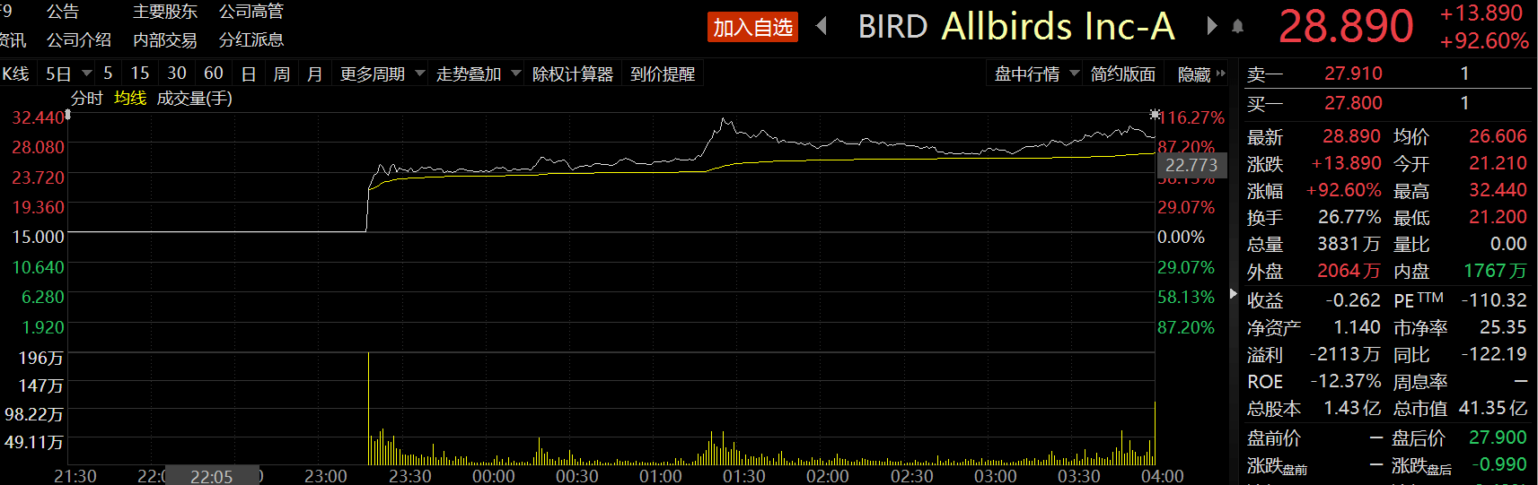 Allbirds登陆纳斯达克首日涨幅达92.6% 远超发行价