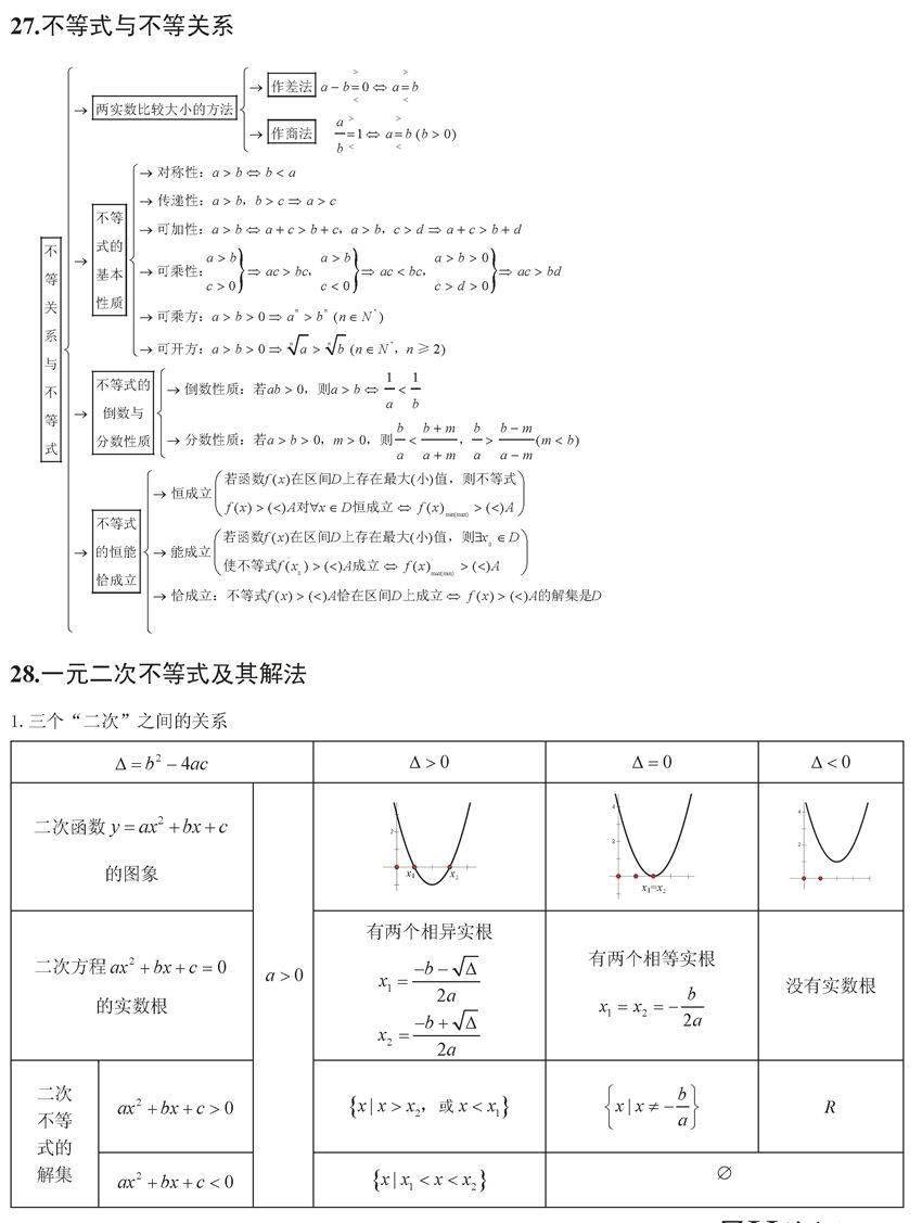 终极版|高考数学终极版知识清单，背过的学生不会低于130！