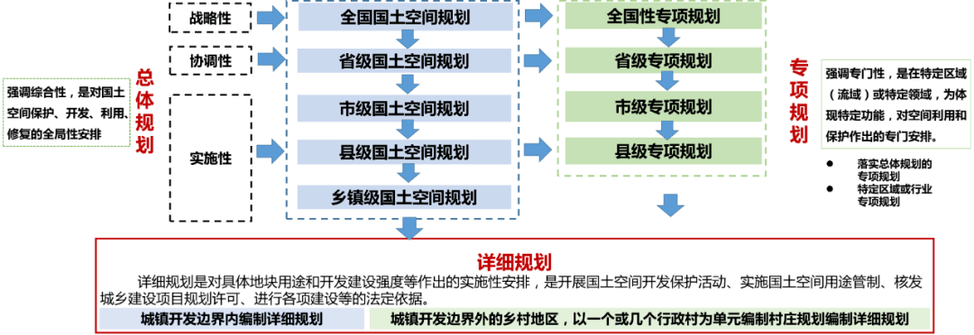 国家"五级三类"的国土空间规划总体框架"行政逻辑"与"功能逻辑"相结合