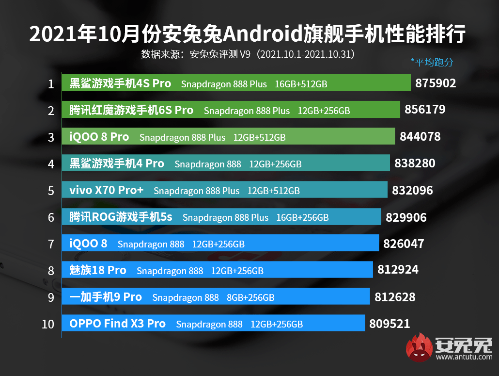 测评|【榜单】最新中高端手机性能TOP10：iQOOZ5直降中端第一